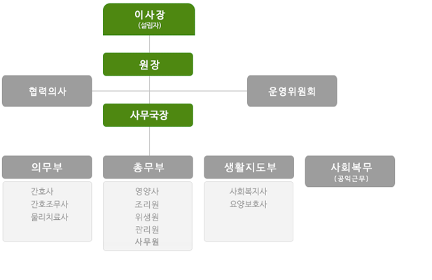 조직도