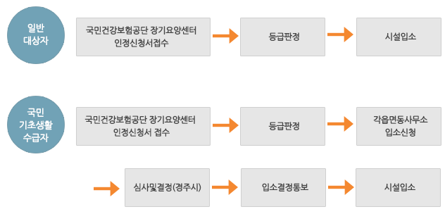 입소절차 안내그림