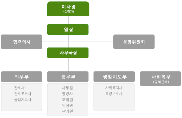 조직도