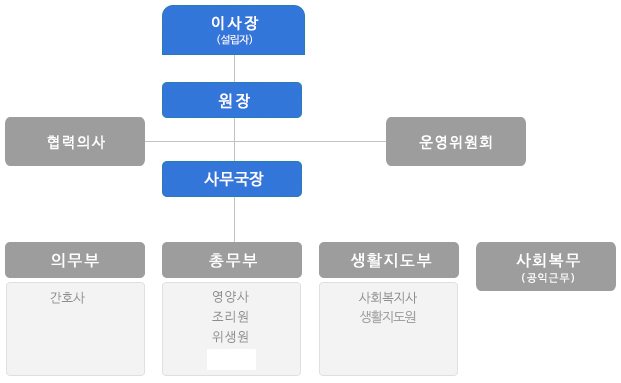 조직도