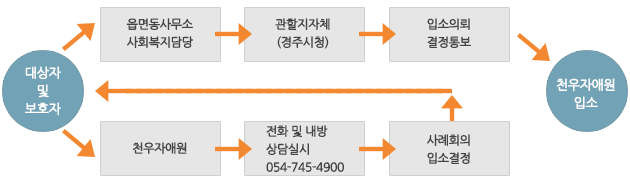 입소절차 안내그림